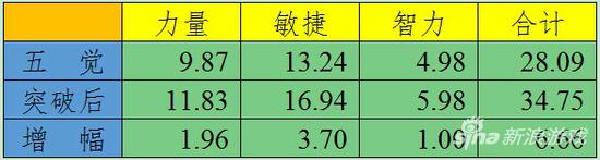 《航海王启航》人妖王参上 突破伊娃科解析