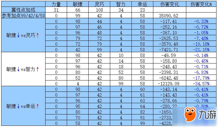 仙境传说手游猎人素质点对攻速计算的影响