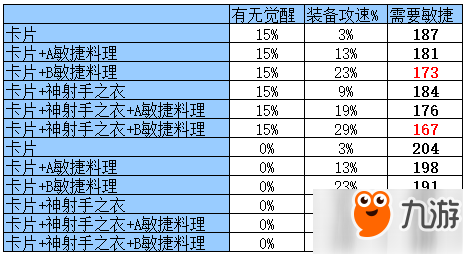 仙境传说RO手游猎人满攻速需求分析