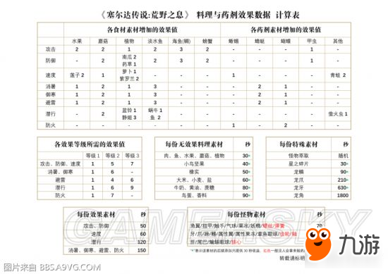 《塞爾達(dá)傳說荒野之息》料理與藥劑效果數(shù)據(jù)解析