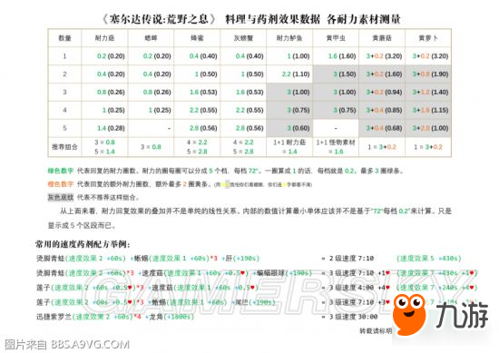 《塞爾達(dá)傳說荒野之息》料理與藥劑效果數(shù)據(jù)解析