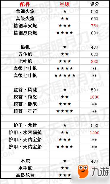 天涯明月刀OL海航船只配件評(píng)分 船只配件詳細(xì)解析