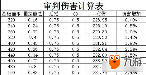 仙境傳說RO神官審判技能怎么樣 練級方法攻略