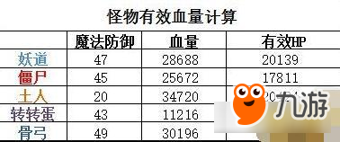 仙境傳說RO神官審判技能怎么樣 練級方法攻略