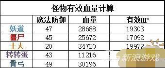 仙境傳說RO神官審判技能怎么樣 練級方法攻略