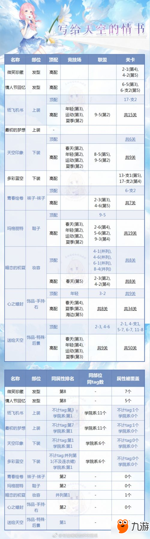 奇跡暖暖寫給天空的情書頂配分析 月卡套頂配分析