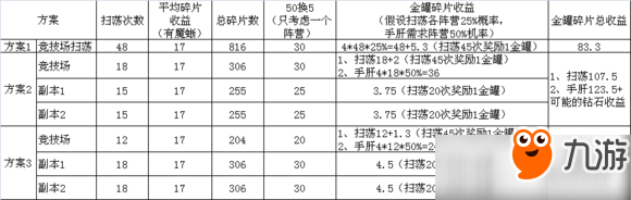 不思議迷宮掃蕩體力怎么用？掃蕩體力最佳使用方案