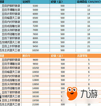 《天涯明月刀》T5套装兑换需求一览