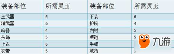 《天涯明月刀》T5套裝兌換需求一覽