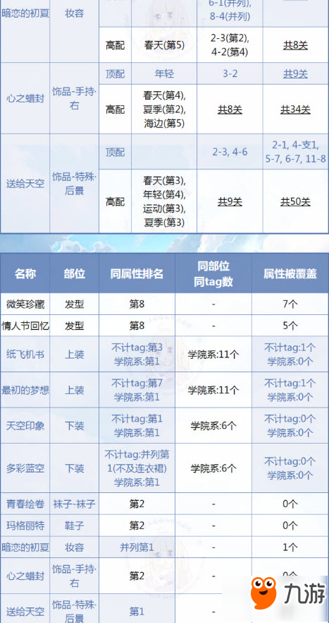 奇跡暖暖寫給天空的情書月卡套頂配推薦