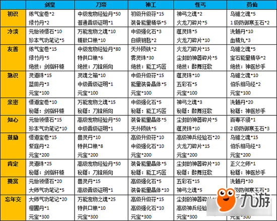 宗師絕技 《熱血江湖手游》五絕試煉詳解