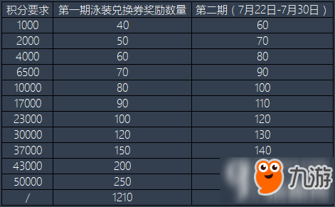 崩坏3第二轮夏日大作战泳装获取小技巧介绍