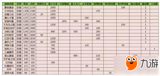 王者荣耀所有装备属性百科大全 老司机推荐