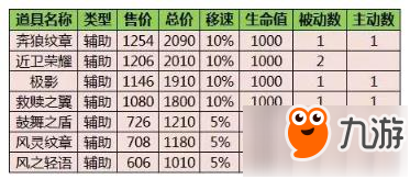 王者荣耀所有装备属性百科大全 老司机推荐