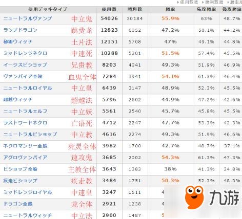 影之詩上周天梯數(shù)據(jù)統(tǒng)計(jì)分享 龍唯使用率上升