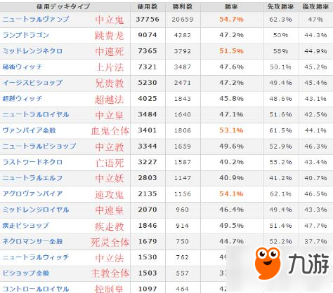 影之詩上周天梯數(shù)據(jù)統(tǒng)計(jì)分享 龍唯使用率上升