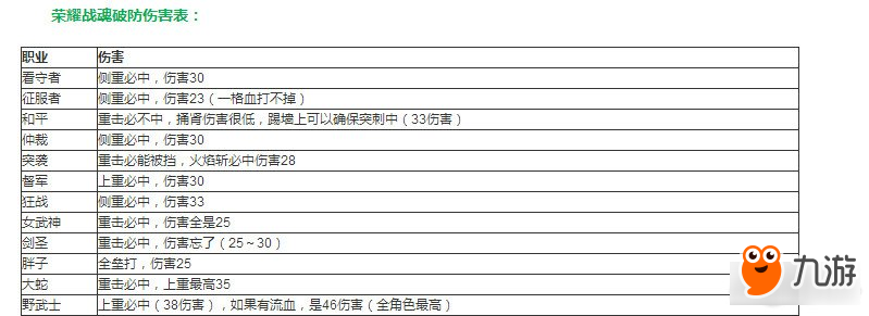 榮耀戰(zhàn)魂破防之后傷害加成一覽 哪一個(gè)角色破防后傷害最高