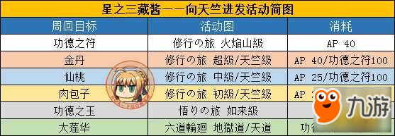 FGO三藏活動素材速刷攻略 怎么快速刷滿素材