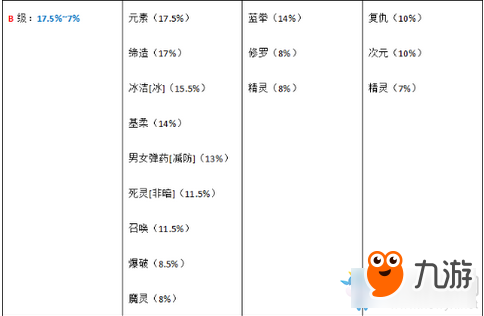 DNF全職業(yè)輔C能力排名 DNF全職業(yè)輔C能力排行