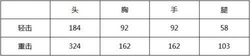 CF手游海螯巨蟹座怎么样 皮肤拳套巨蟹座属性测试