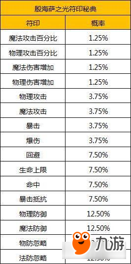 天堂2血盟手游随机玩法概率多少 概率公示