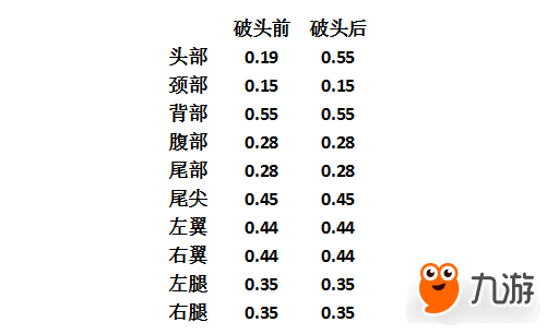 怪物猎人OL金火龙数值化肉质表