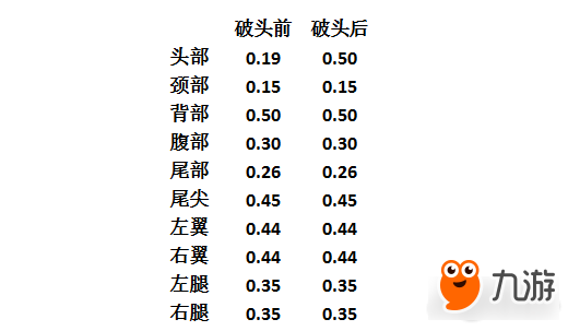 怪物猎人OL金火龙数值化肉质表