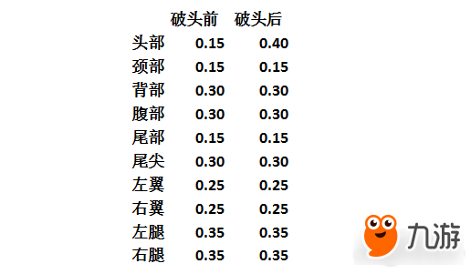 怪物猎人OL金火龙数值化肉质表