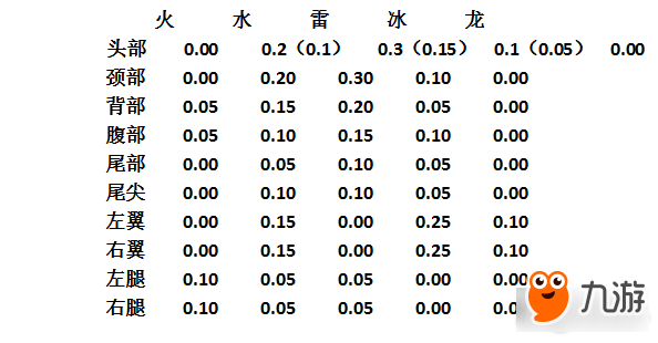 怪物猎人OL金火龙数值化肉质表