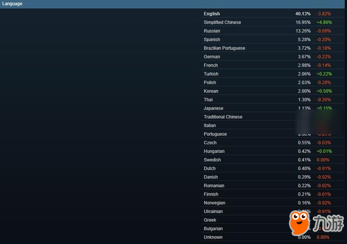 在Steam平臺，中文用戶總數(shù)已接近兩成