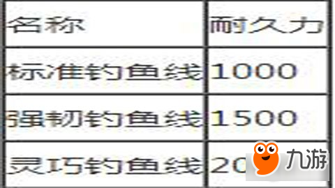 最終幻想15釣竿和卷線器獲取方法與地點(diǎn)介紹