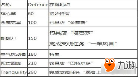 最終幻想15釣竿和卷線器獲取方法與地點(diǎn)介紹