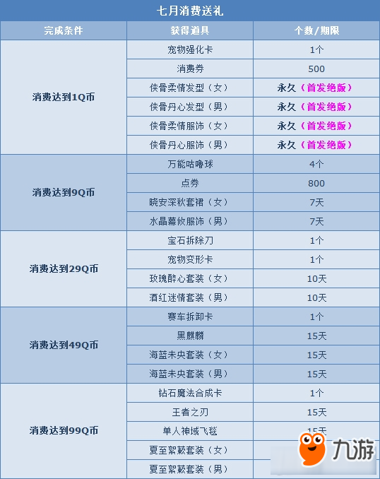 《QQ飞车》7月消费送惊喜豪礼 1Q币免费领古风特色服饰