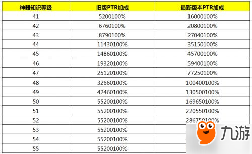 魔獸世界7.3PTR改動(dòng) 神器知識(shí)上限提升到55級(jí)