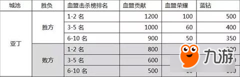 天堂2血盟手游攻城戰(zhàn)的獎(jiǎng)勵(lì)內(nèi)容一覽攻略