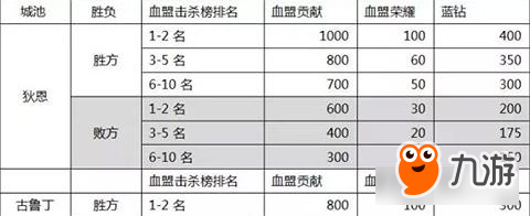 天堂2血盟手游攻城戰(zhàn)的獎(jiǎng)勵(lì)內(nèi)容一覽攻略