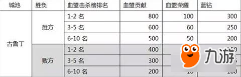 天堂2血盟手游攻城戰(zhàn)的獎(jiǎng)勵(lì)內(nèi)容一覽攻略