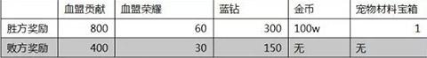 天堂2血盟手游攻城戰(zhàn)的獎(jiǎng)勵(lì)內(nèi)容一覽攻略