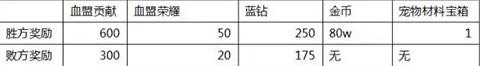 天堂2血盟手游攻城戰(zhàn)的獎(jiǎng)勵(lì)內(nèi)容一覽攻略