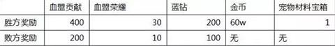 天堂2血盟手游攻城戰(zhàn)的獎(jiǎng)勵(lì)內(nèi)容一覽攻略