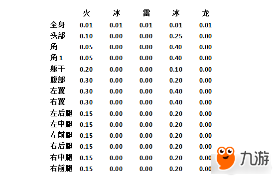 怪物獵人OL緋甲蟲(chóng)數(shù)值化肉質(zhì)表