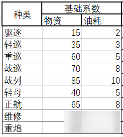 碧藍航線怎么快速刷物資 黑暗煉金術攻略