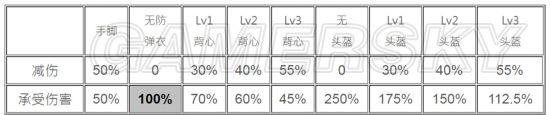 《絕地求生大逃殺》全槍械傷害數(shù)據(jù)一覽 全武器傷害數(shù)據(jù)及減傷公式詳解