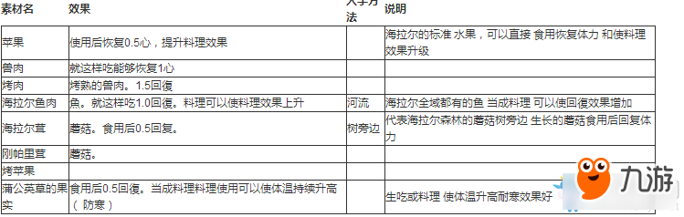 《塞爾達(dá)傳說：野之息》食物大全