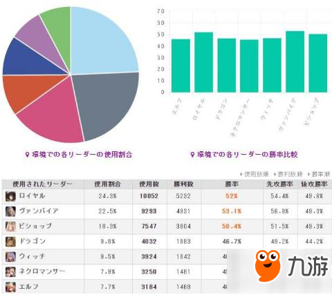 影之诗WLD第一周环境：吸血鬼与中立卡组崛起