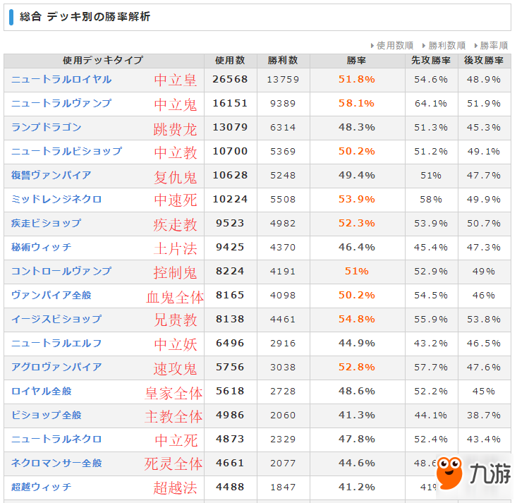 6.26-7.2影之詩一周數(shù)據(jù) 吸血鬼新版登頂