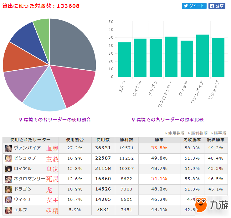 6.26-7.2影之詩一周數(shù)據(jù) 吸血鬼新版登頂