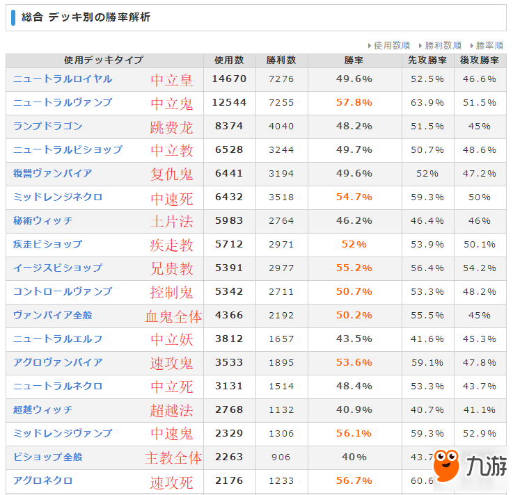 6.26-7.2影之詩一周數(shù)據(jù) 吸血鬼新版登頂