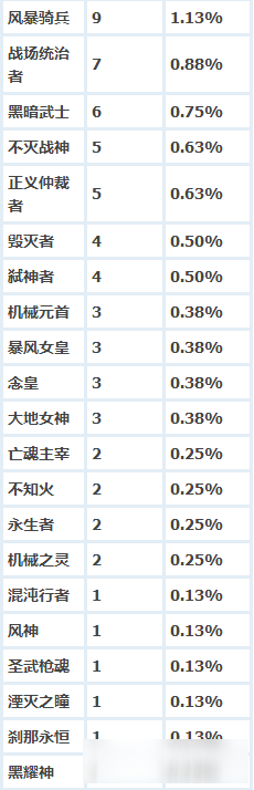 《DNF》卢克Raid职业分布统计 哪些职业没人要？