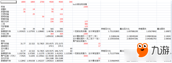 《DNF》男女圣騎士提升率對比分析